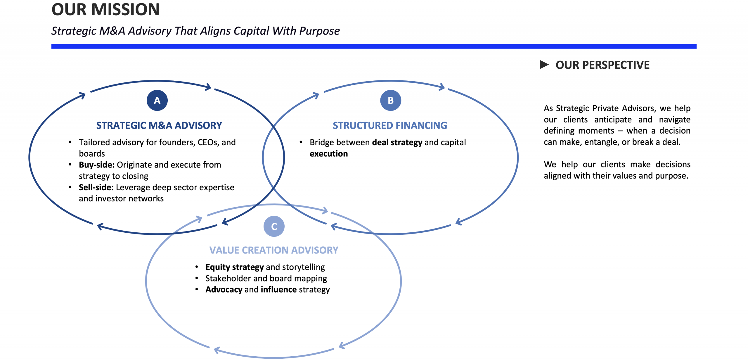 A diagram with three overlapping circles labeled Strategic M&A Advisory, Structured Financing, and Value Creation Advisory, describing services related to capital strategies.